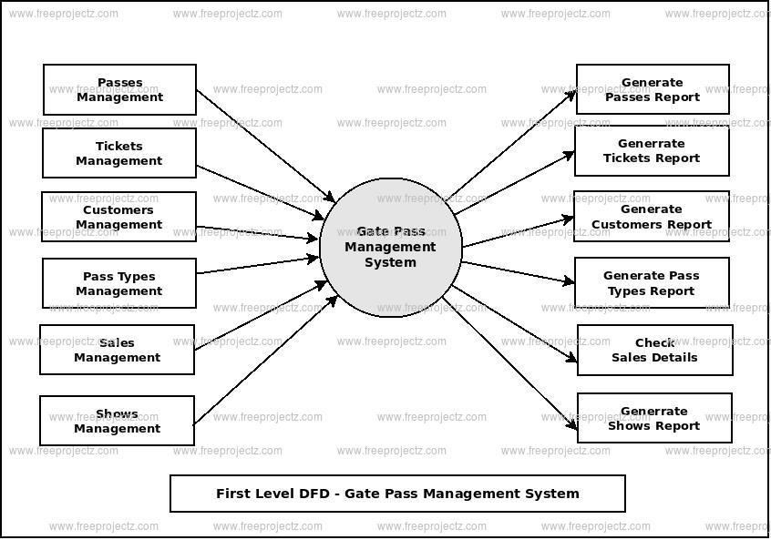 First Level Data flow Diagram(1st Level DFD) of Gate Pass Management System 