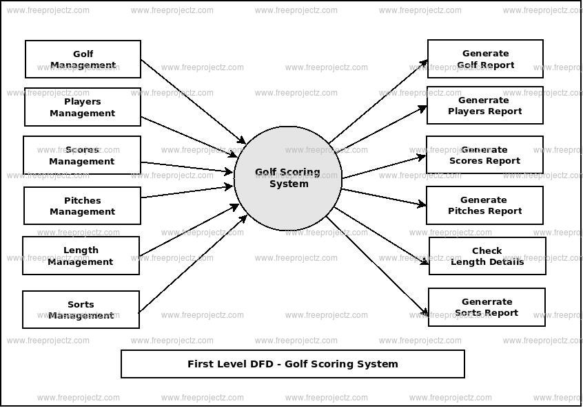 First Level Data flow Diagram(1st Level DFD) of Golf Scoring System