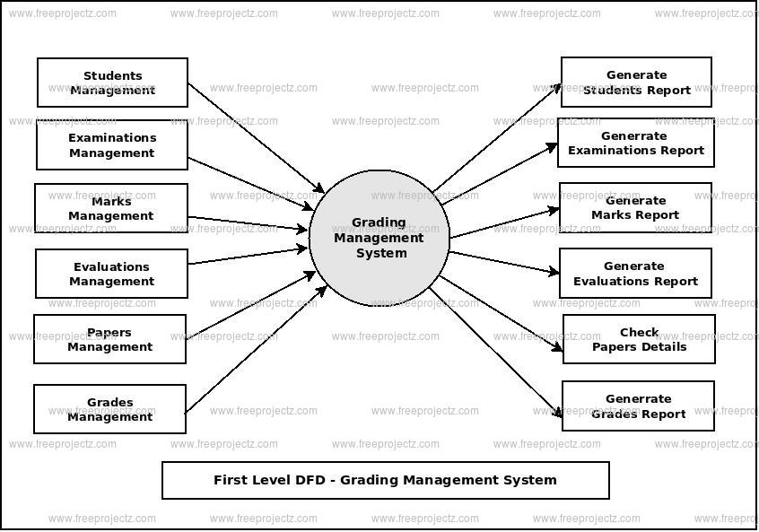 First Level Data flow Diagram(1st Level DFD) of Grading Management System