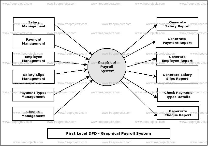 First Level Data flow Diagram(1st Level DFD) of Graphical Payroll System