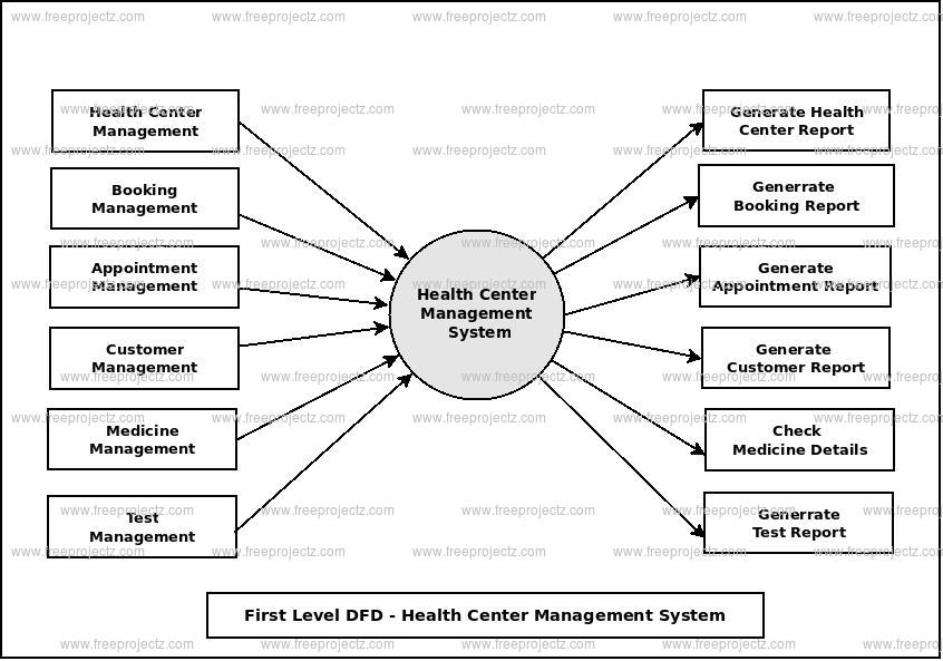 First Level Data flow Diagram(1st Level DFD) of Health Center Management System