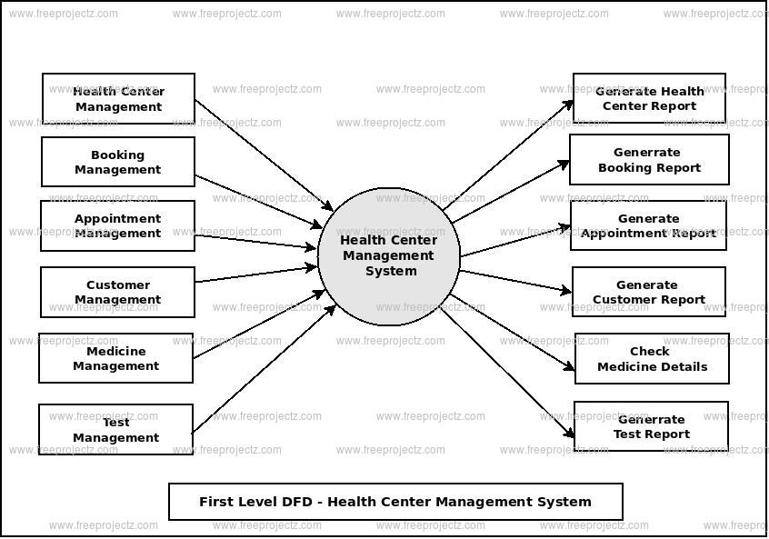 Data Flow Diagram For Health Care System