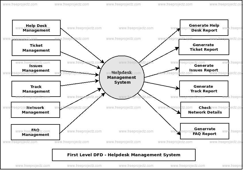 First Level Data flow Diagram(1st Level DFD) of Helpdesk Management System
