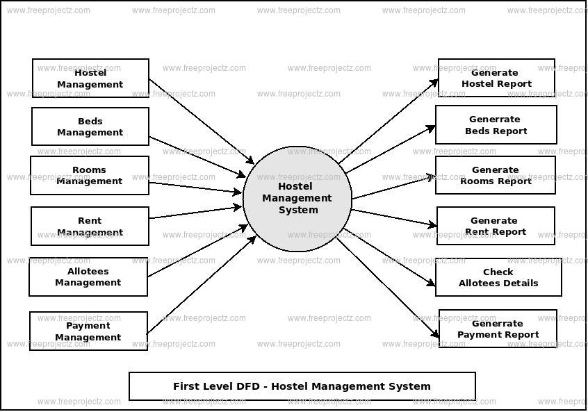 First Level Data flow Diagram(1st Level DFD) of Hostel Management System First Level Data flow Diagram(1st Level DFD) of Hostel Management System