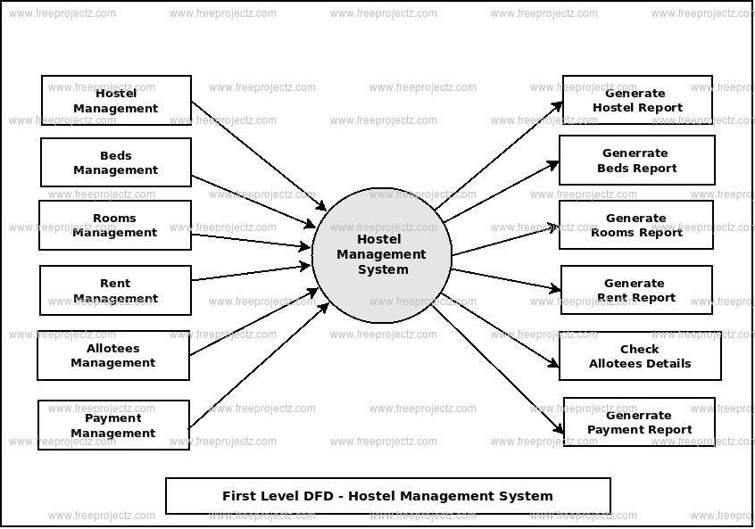 Use Case Diagram For Hostel Management System