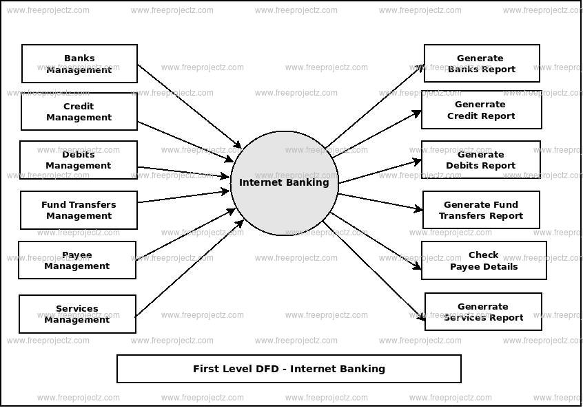 First Level Data flow Diagram(1st Level DFD) of Internet Banking