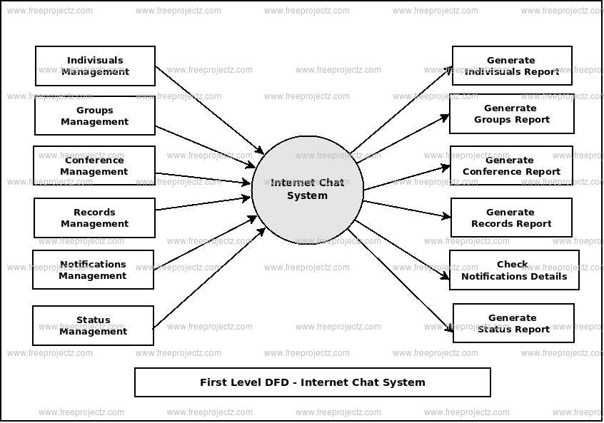 First Level Data flow Diagram(1st Level DFD) of Internet Chat System