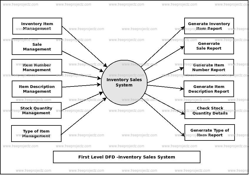 First Level Data flow Diagram(1st Level DFD) of Inventory Sales System 