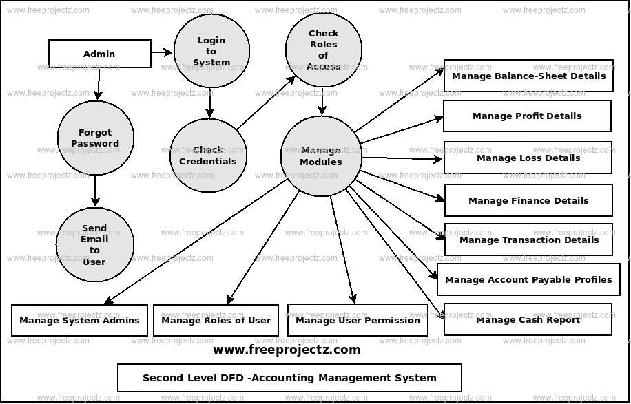 Second Level Data flow Diagram(2nd Level DFD) of Accounting Management System
