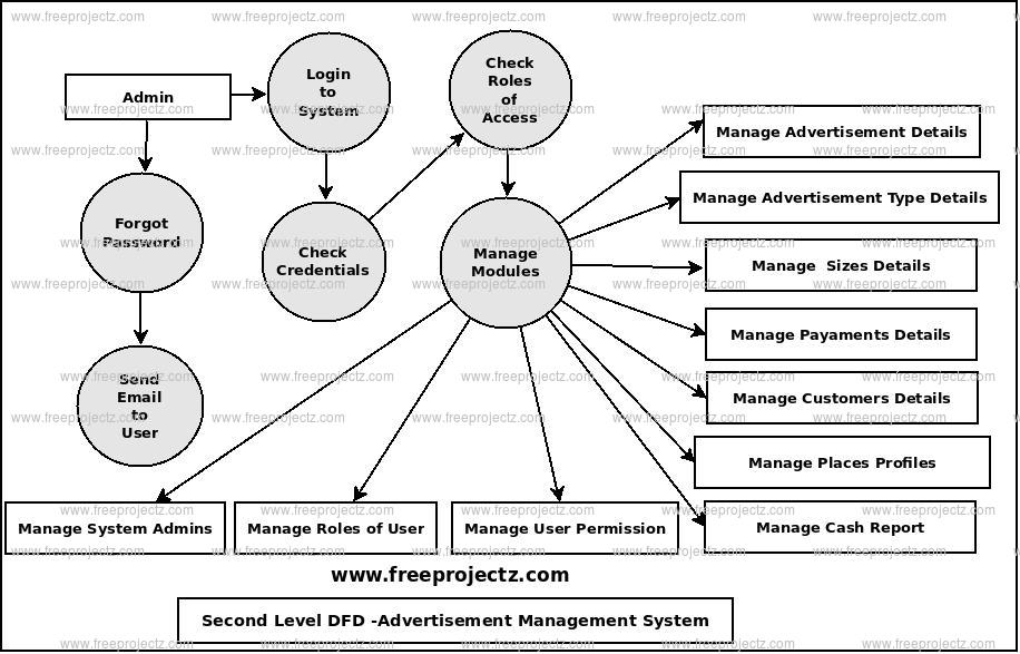 Second Level Data flow Diagram(2nd Level DFD) of Advertisement Management System 