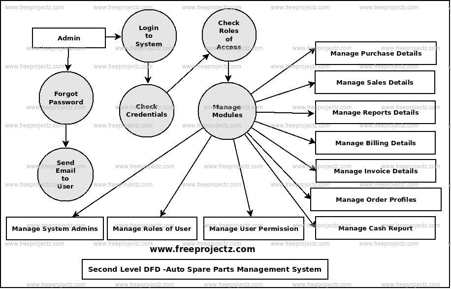 Second Level Data flow Diagram(2nd Level DFD) of Auto Spare Parts Management System