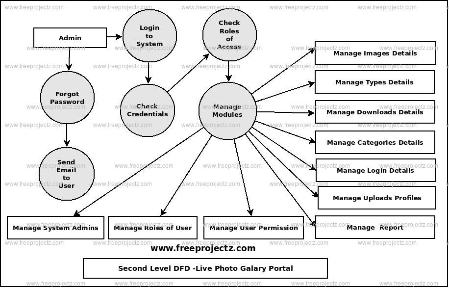 Second Level Data flow Diagram(2nd Level DFD) of Live Photo Galary Portal