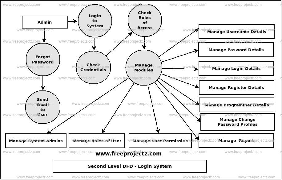 Second Level Data flow Diagram(2nd Level DFD) of Login System