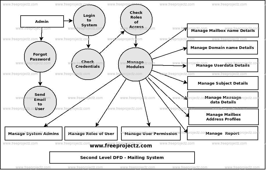 Second Level Data flow Diagram(2nd Level DFD) of Mailing System