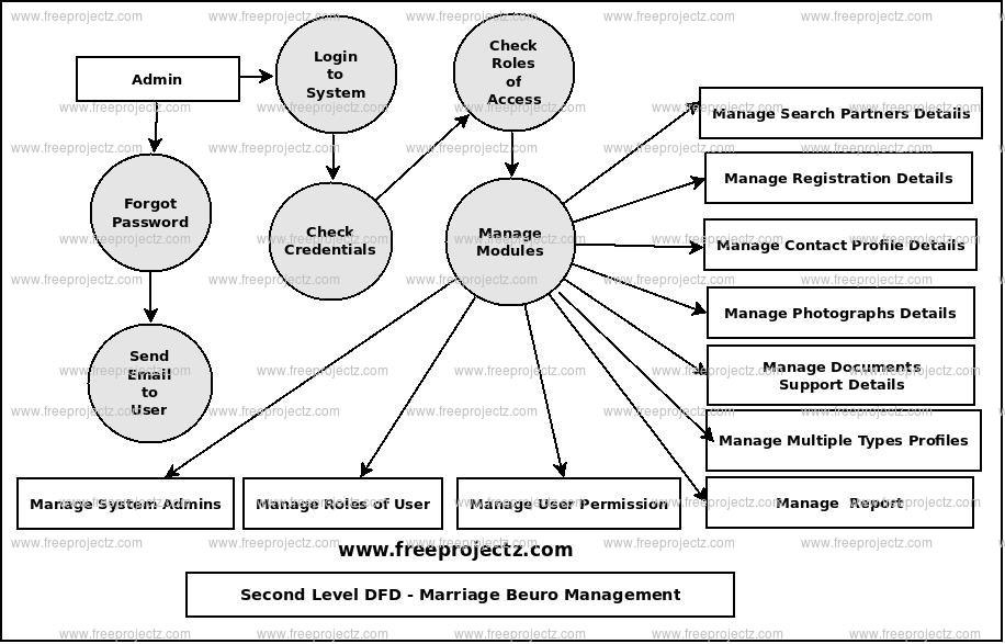 Second Level Data flow Diagram(2nd Level DFD) of Marriage Beuro Management