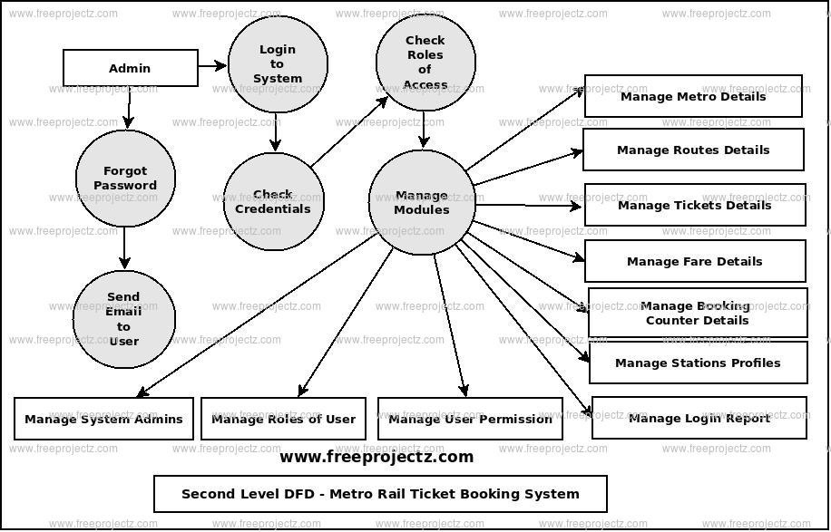 Second Level Data flow Diagram(2nd Level DFD) of Metro Rail Ticket Booking System
