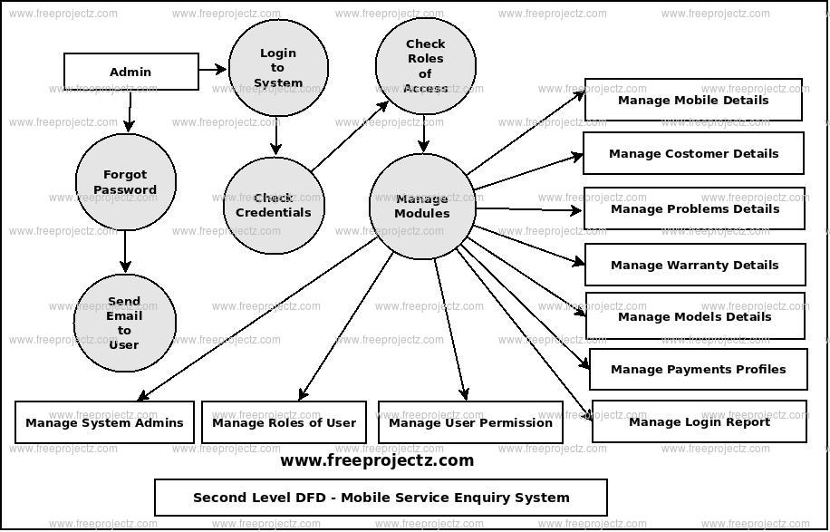 Second Level Data flow Diagram(2nd Level DFD) of Mobile Service Enquiry System