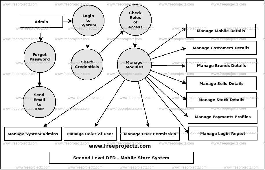 Second Level Data flow Diagram(2nd Level DFD) of Mobile Store System