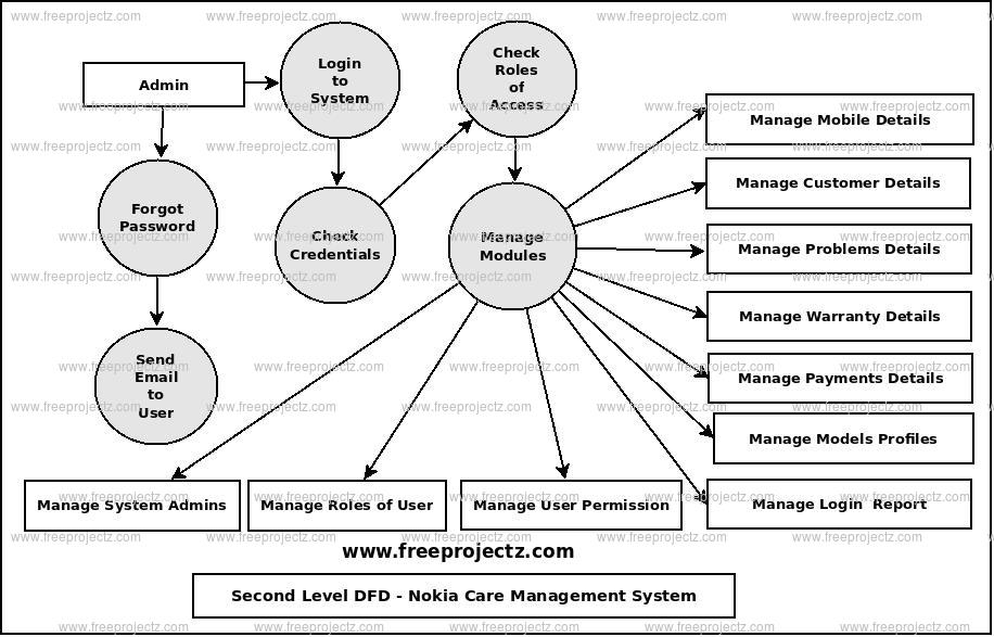 Second Level Data flow Diagram(2nd Level DFD) of Nokia Care Management System 