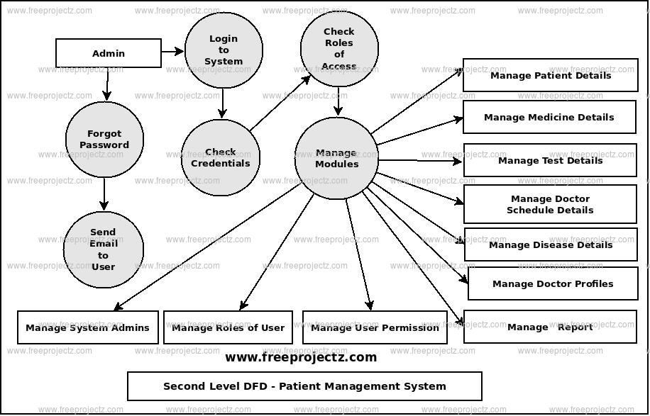 Second Level Data flow Diagram(2nd Level DFD) of Patient Management System 