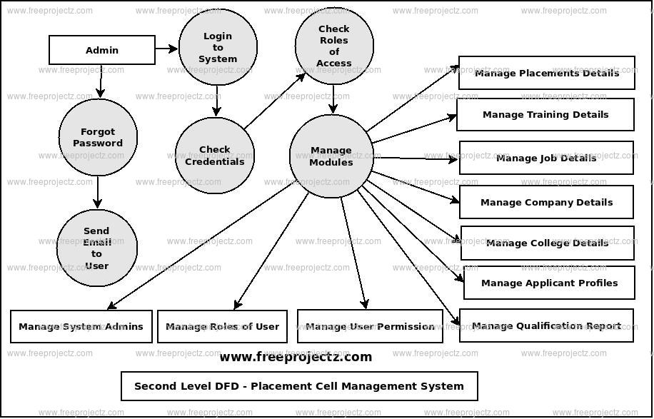Second Level Data flow Diagram(2nd Level DFD) of Placement Cell Management System