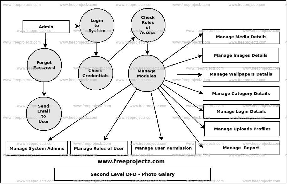 Second Level Data flow Diagram(2nd Level DFD) of Photo Gallery