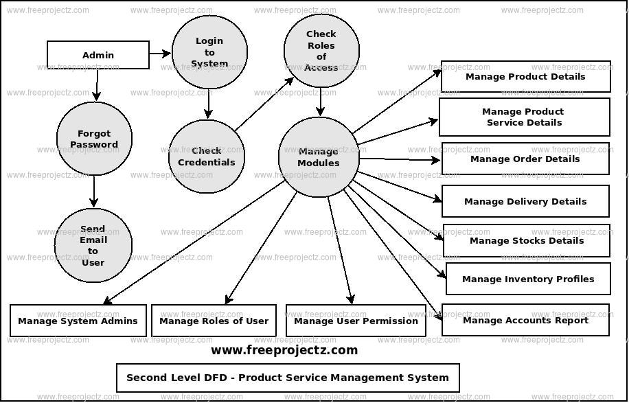 Second Level Data flow Diagram(2nd Level DFD) of Product Service Management System