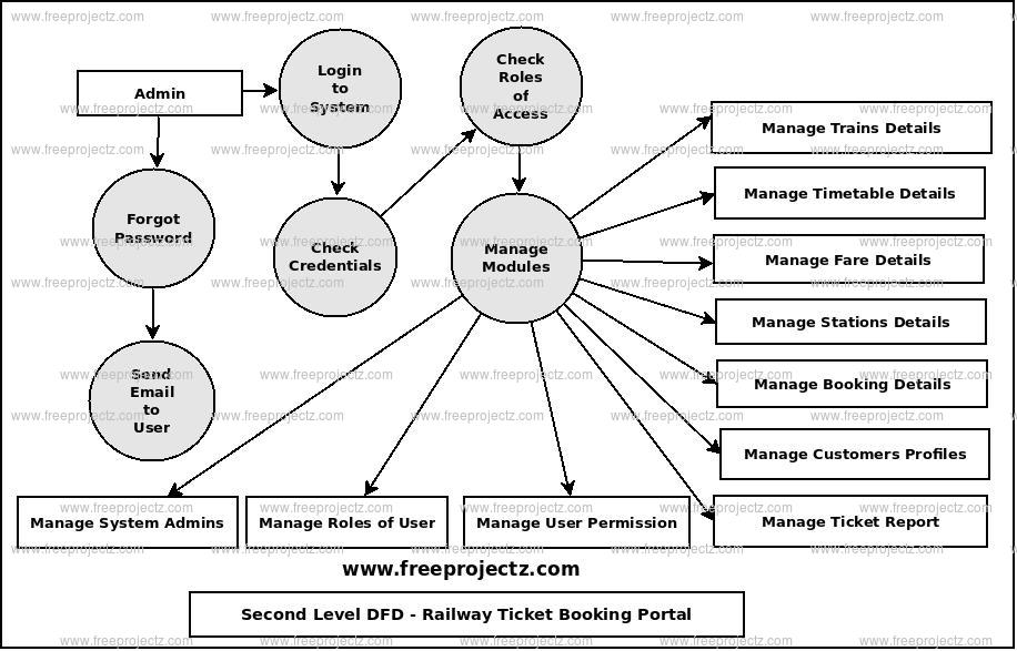 Second Level Data flow Diagram(2nd Level DFD) of Railway Ticket Booking Portal