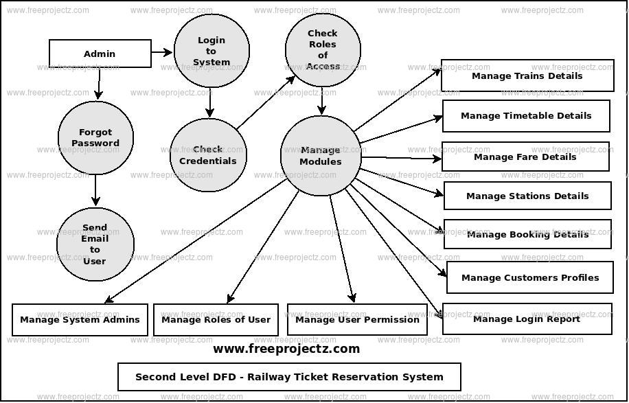 Second Level Data flow Diagram(2nd Level DFD) of Railway Ticket Reservation System
