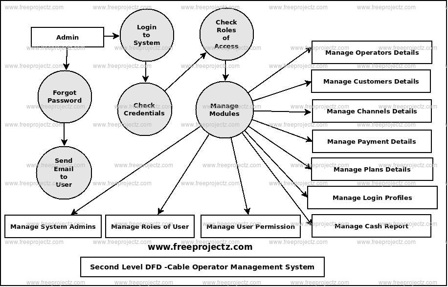 Second Level Data flow Diagram(2nd Level DFD) of Cable Operator Management System