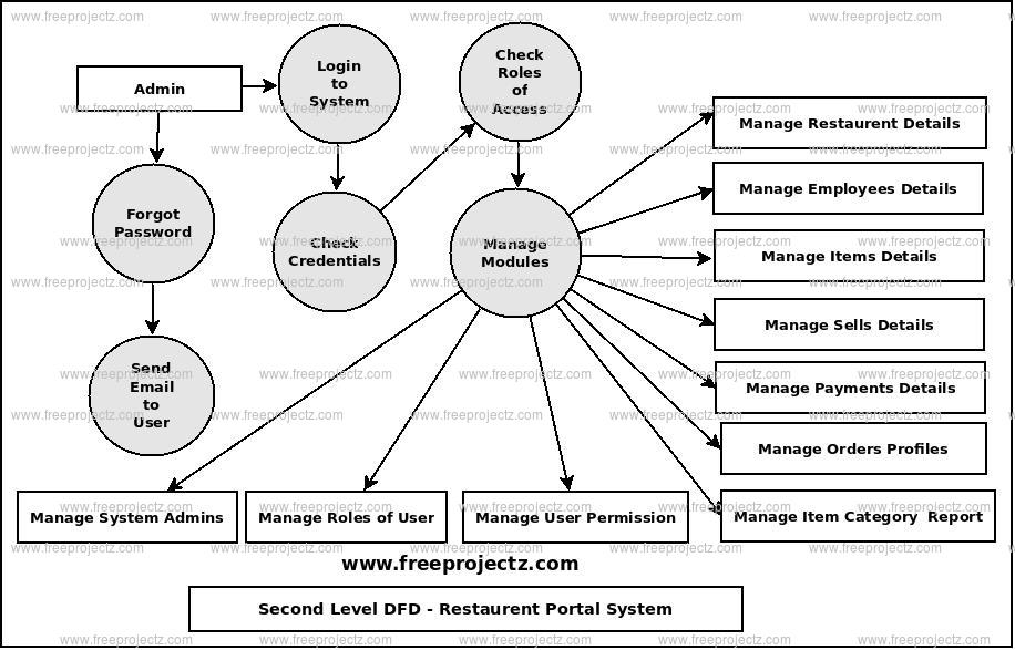 Second Level Data flow Diagram(2nd Level DFD) of Restaurent Portal System