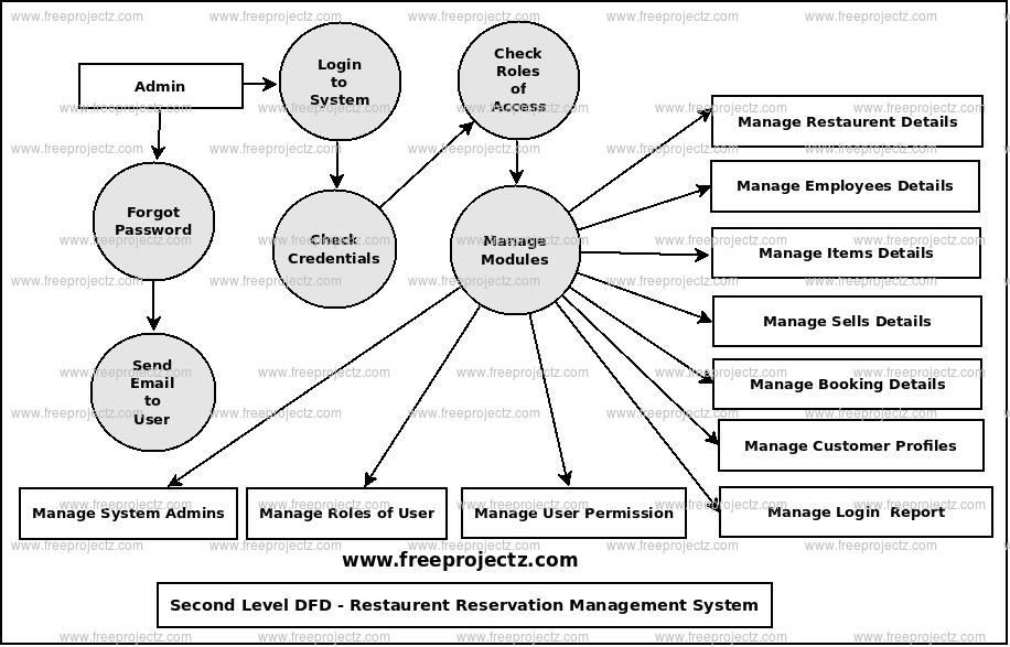 Second Level Data flow Diagram(2nd Level DFD) of Restaurent Reservation Management System