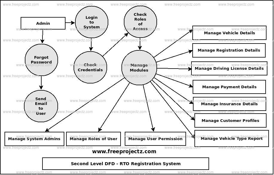 Second Level Data flow Diagram(2nd Level DFD) of RTO Registration System