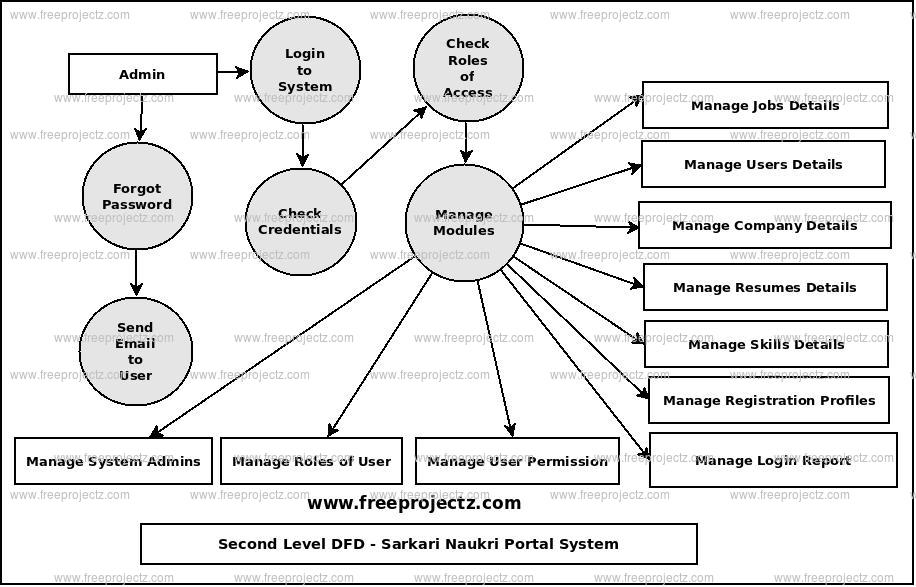 Second Level Data flow Diagram(2nd Level DFD) of Sarkari Naukri Portal System