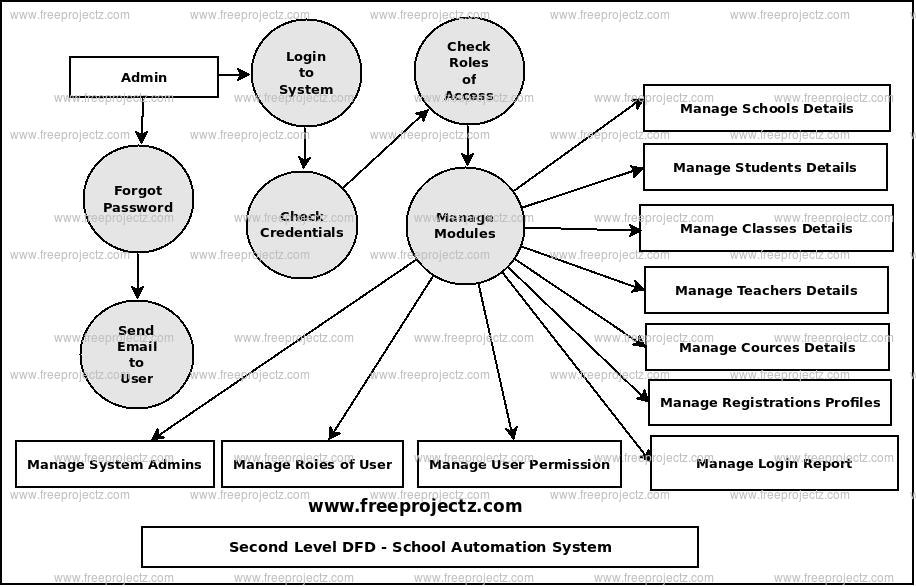 Second Level Data flow Diagram(2nd Level DFD) of School Automation System 