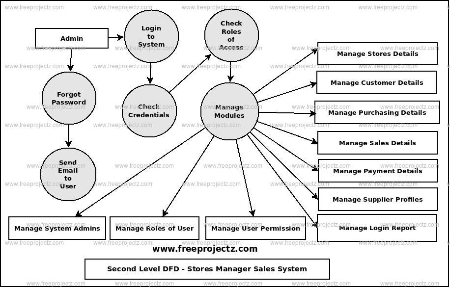 Second Level Data flow Diagram(2nd Level DFD) of Stores Manager Sales System