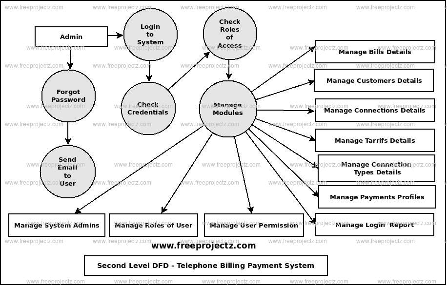 Second Level Data flow Diagram(2nd Level DFD) of Telephone Billing Payment System 