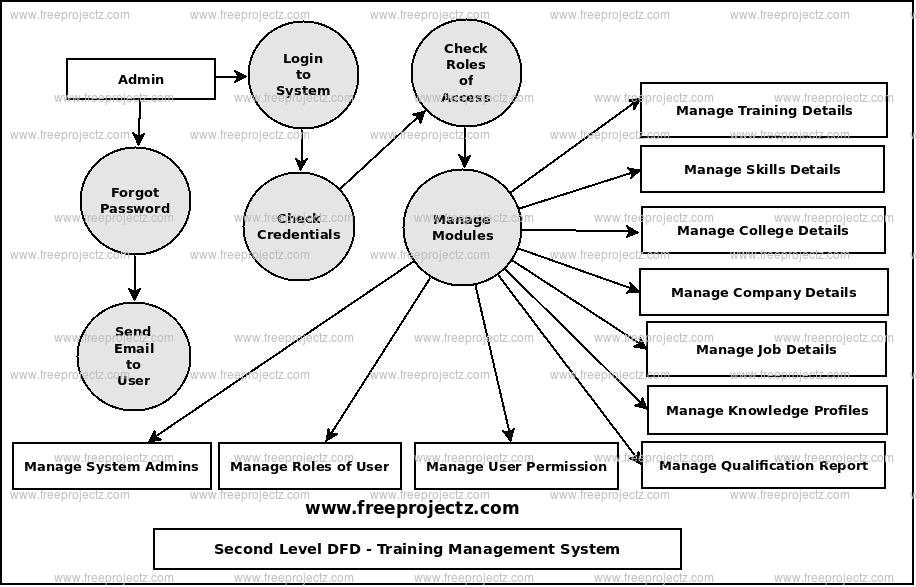 Second Level Data flow Diagram(2nd Level DFD) of Training Management System 
