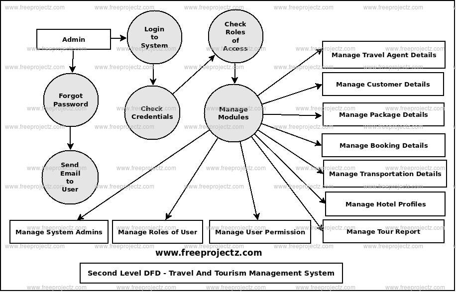 Second Level Data flow Diagram(2nd Level DFD) of Travel And Tourism Management System