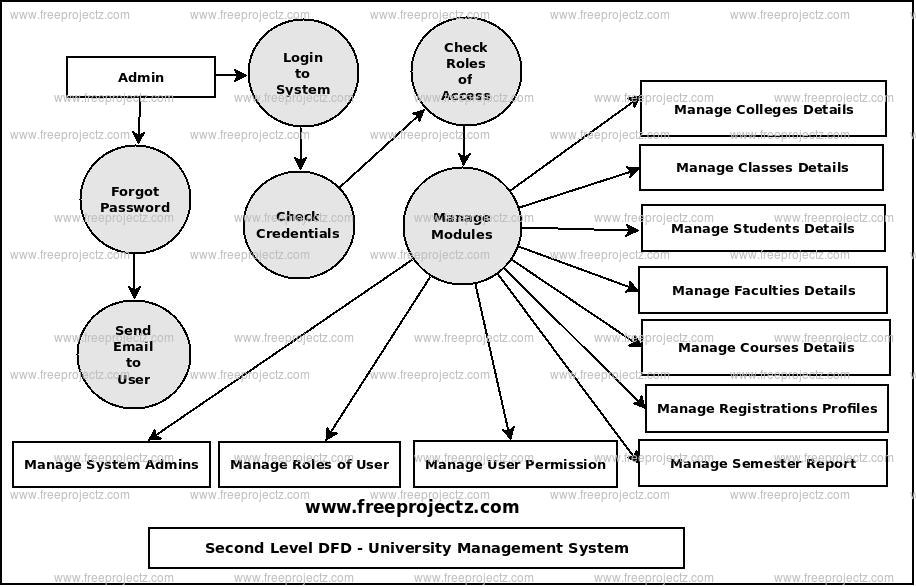 Second Level Data flow Diagram(2nd Level DFD) of University Management System