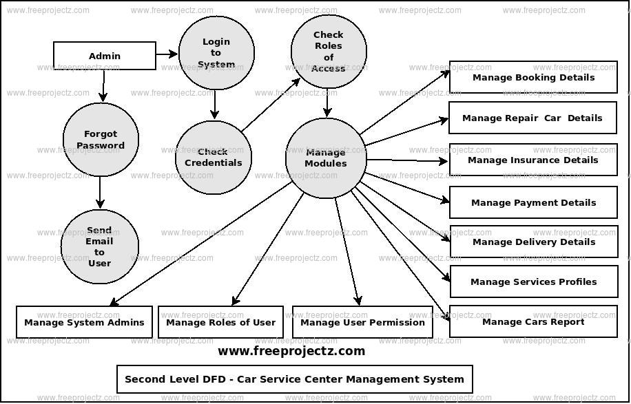 Second Level Data flow Diagram(2nd Level DFD) of Car Service Center Management System Second Level Data flow Diagram(2nd Level DFD) of Car Service Center Management System