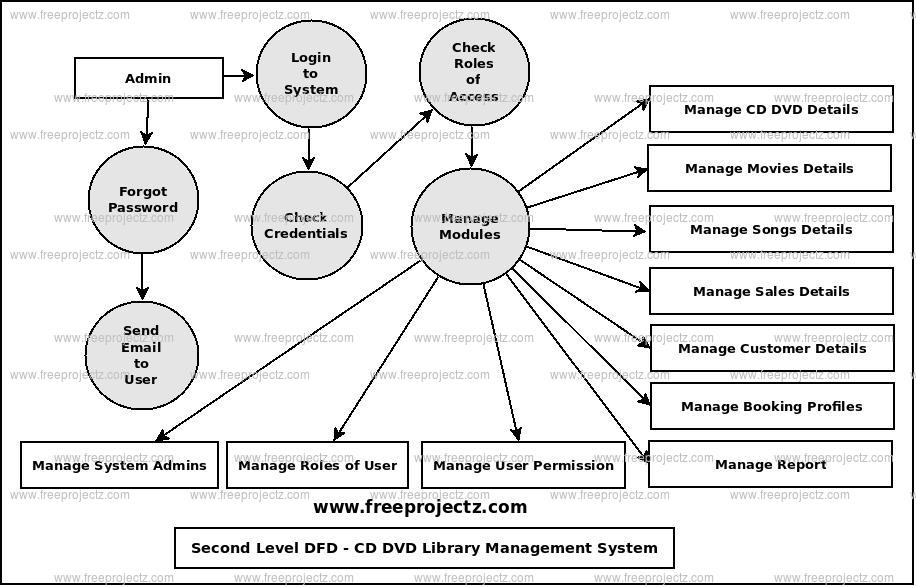 Second Level Data flow Diagram(2nd Level DFD) of CD DVD Library Management System