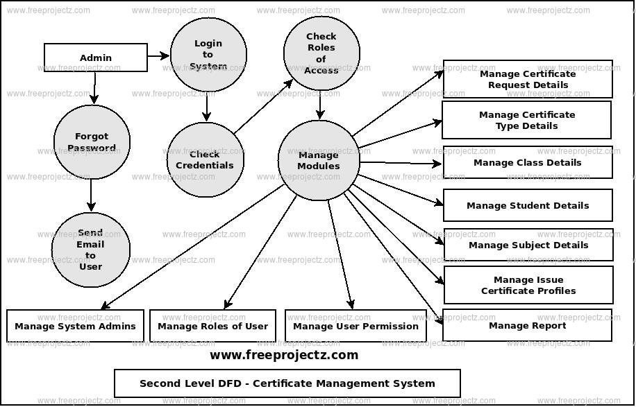 Second Level Data flow Diagram(2nd Level DFD) of Certificate Management System