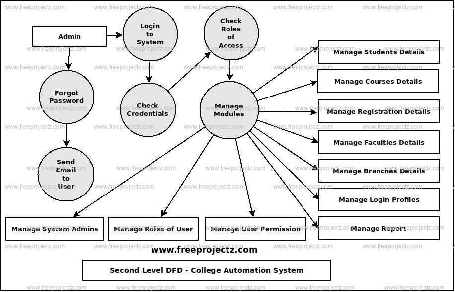 Second Level Data flow Diagram(2nd Level DFD) of College Automation System