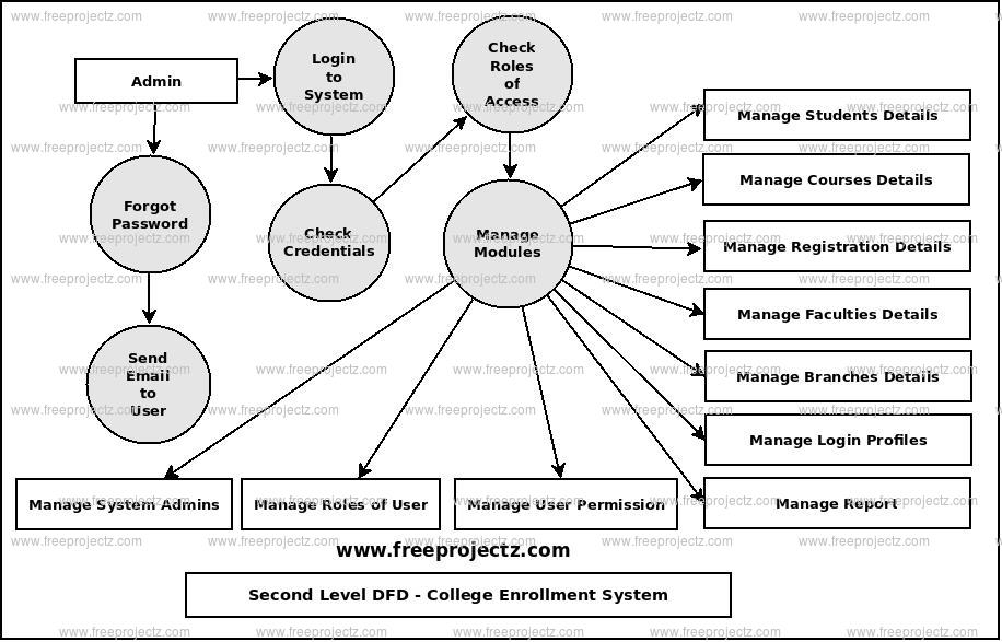 Second Level Data flow Diagram(2nd Level DFD) of College Enrollment System