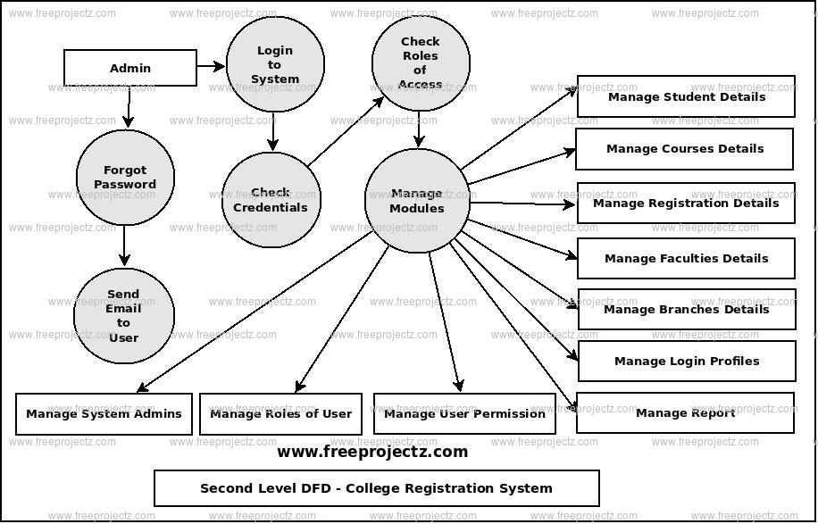Second Level Data flow Diagram(2nd Level DFD) of College Registration System 