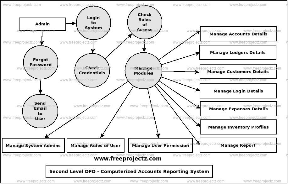 Second Level Data flow Diagram(2nd Level DFD) of Computerized Accounts Reporting System