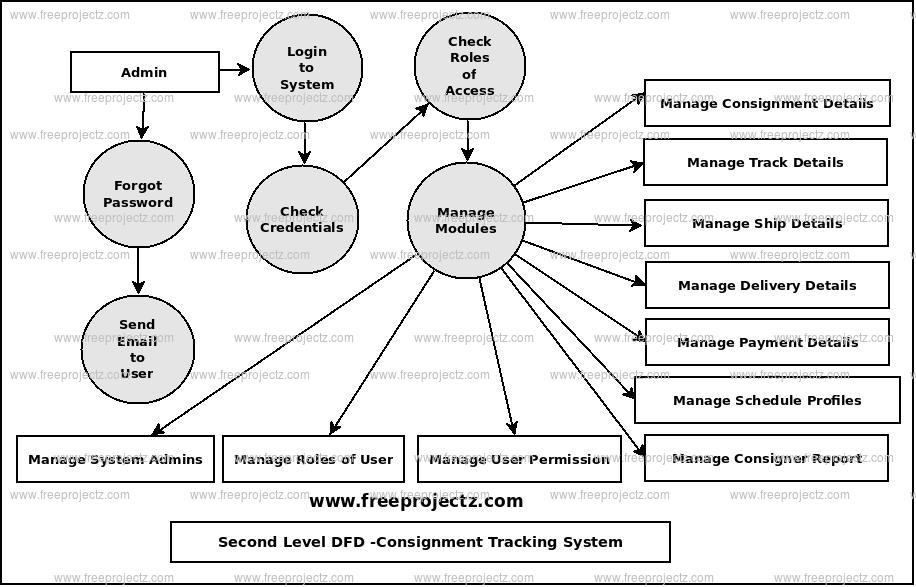 Second Level Data flow Diagram(2nd Level DFD) of Consignment Tracking System Second Level Data flow Diagram(2nd Level DFD) of Consignment Tracking System