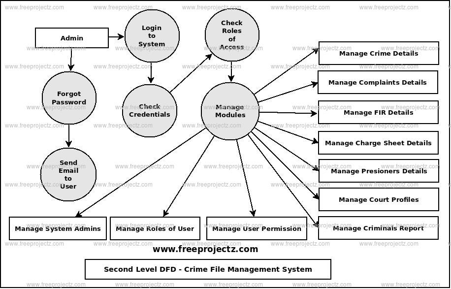 Second Level Data flow Diagram(2nd Level DFD) of Crime File Management System 