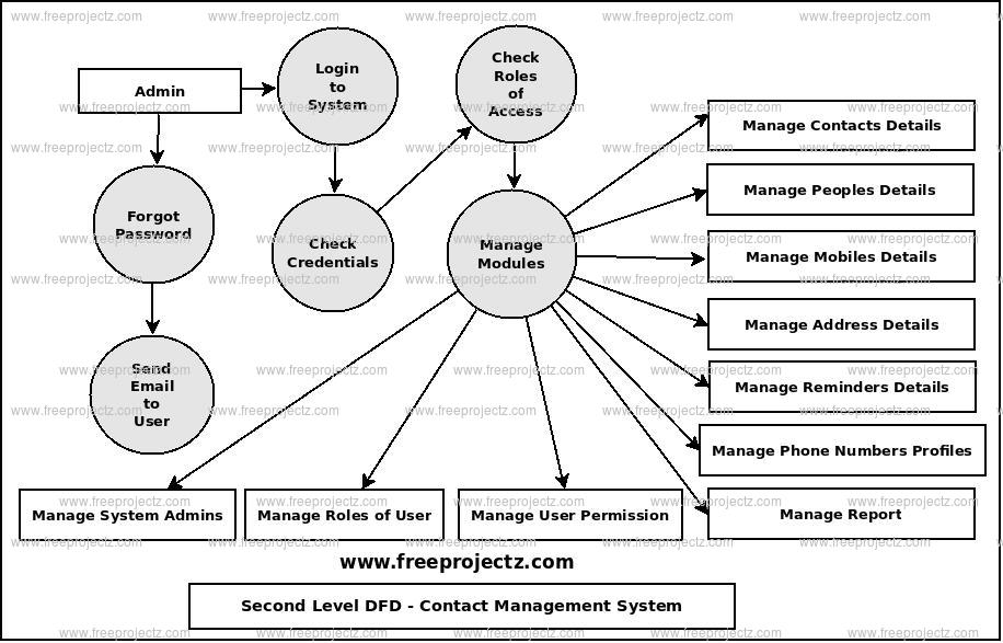 Second Level Data flow Diagram(2nd Level DFD) of Contact Management System